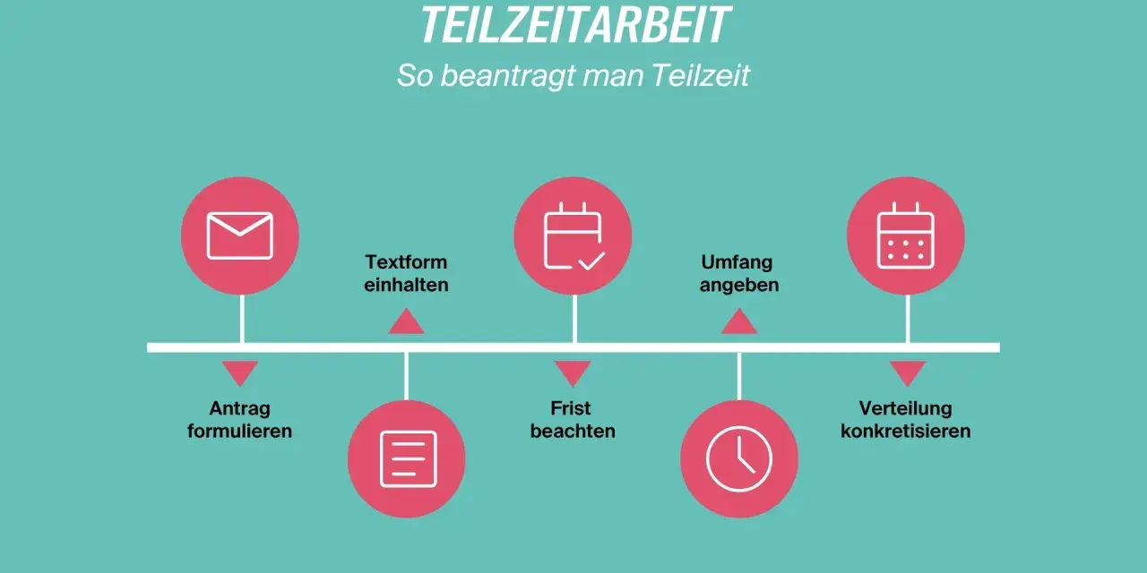 Schritte zur Beantragung von Teilzeit: Antrag formulieren, Textform einhalten, Frist beachten, Umfang angeben, Verteilung konkretisieren. So viele Stunden Teilzeit sind möglich.