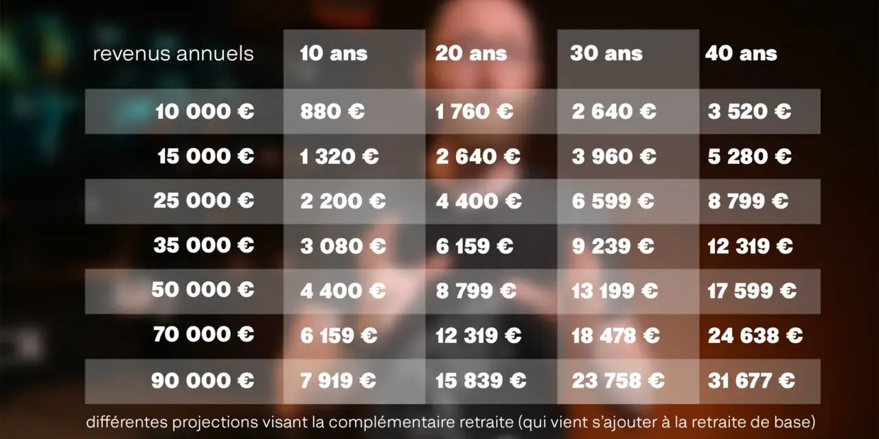 Tableau comparant les revenus annuels et les projections de retraite complémentaire pour les artistes-auteurs sur 10, 20, 30 et 40 ans.