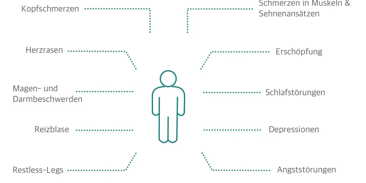 Schema mit menschlicher Figur und umgebenden Symptomen von Fibromyalgie wie Kopfschmerzen, Erschöpfung.