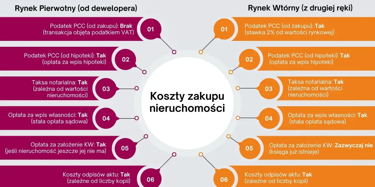Porównanie kosztów zakupu nieruchomości: rynek pierwotny vs wtórny, uwzględniające podatek od kupna mieszkania, taksę notarialną i inne opłaty.