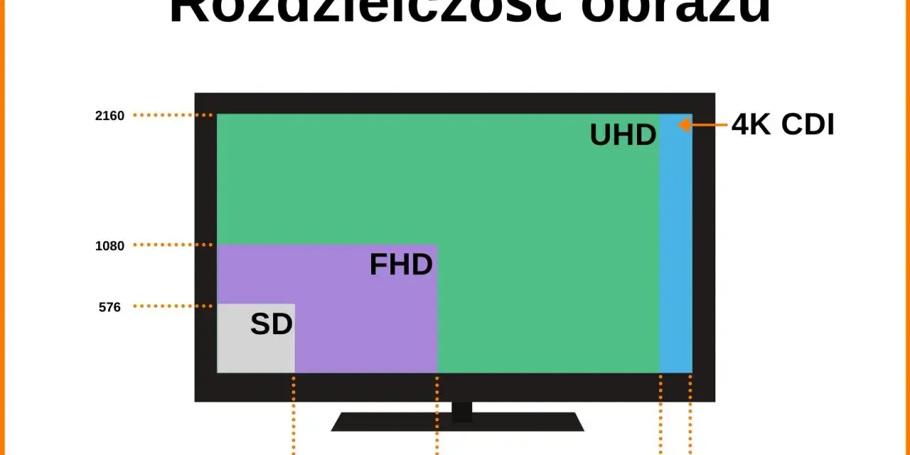 Porównanie rozdzielczości: SD, FHD i UHD. Wyjaśnienie, ile to 4K, pokazuje, że UHD ma ok. 3840 pikseli szerokości.