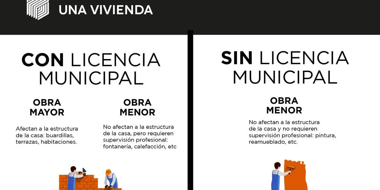 Infografía sobre permisos para reformar una vivienda. Distingue entre obras con y sin licencia municipal, y detalla qué obras no necesitan licencia.