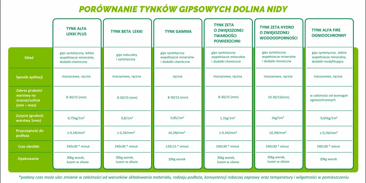 Porównanie tynków gipsowych: skład, zastosowanie, zużycie i inne parametry różnych rodzajów tynków.