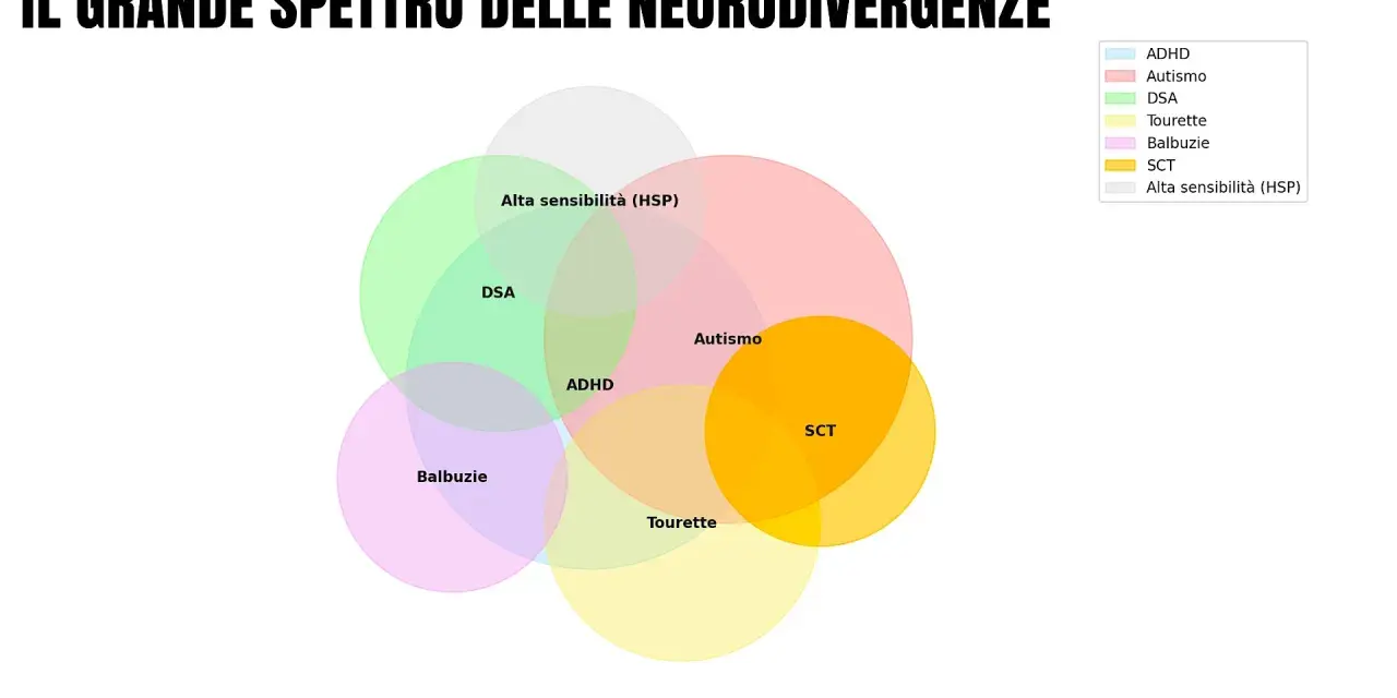 Diagramma di Venn che illustra il neurodivergente significato, mostrando sovrapposizioni tra ADHD, Autismo, DSA, Tourette, Balbuzie, SCT e Alta sensibilità.