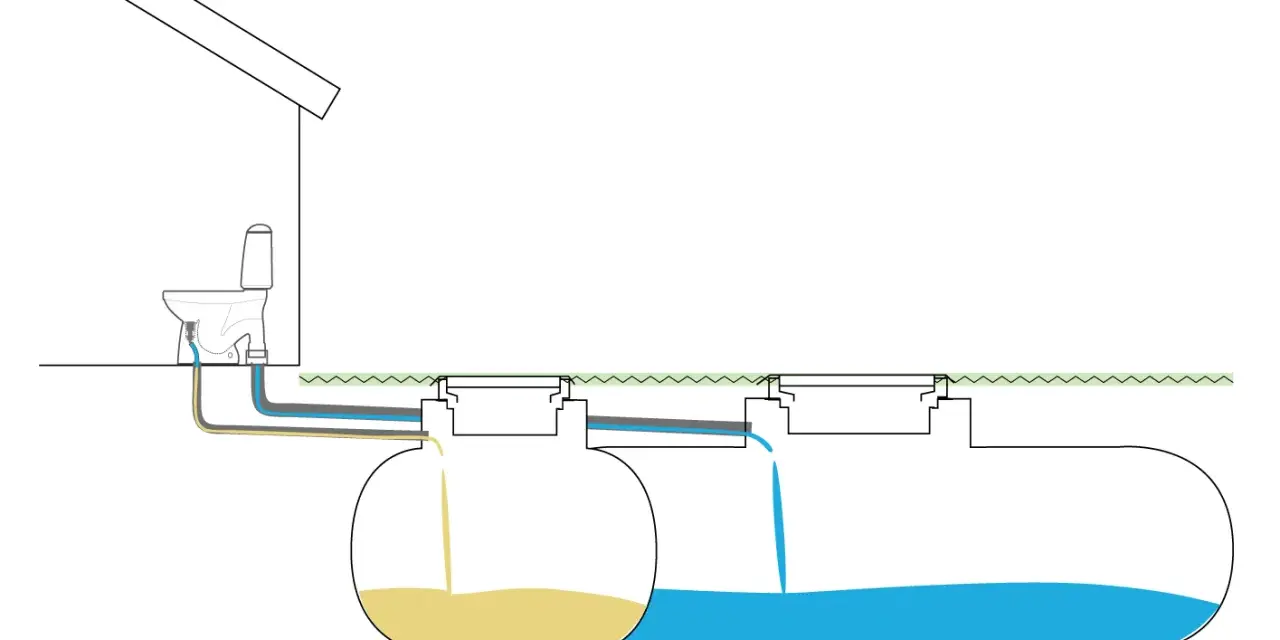 Schema över snålspolande toalett till sluten tank. Avloppsvatten leds via rör till en tank för rening.