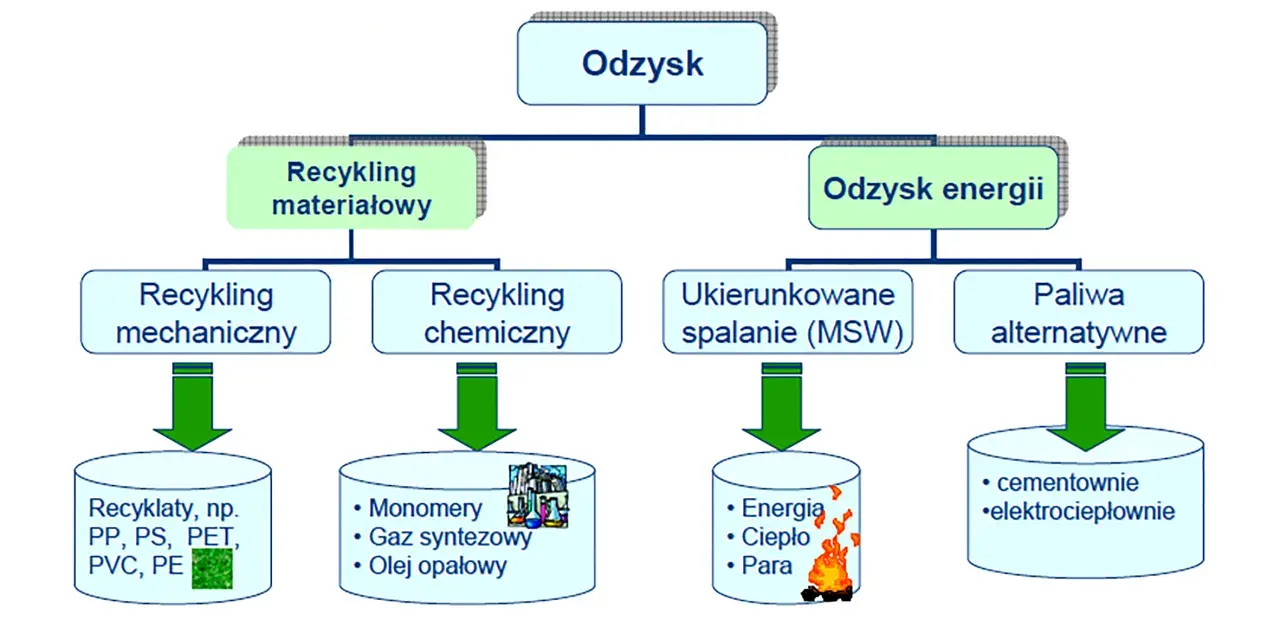 Schemat pokazuje, na czym polega recykling tworzyw sztucznych: materiałowy (mechaniczny, chemiczny) i odzysk energii (spalanie, paliwa alternatywne).