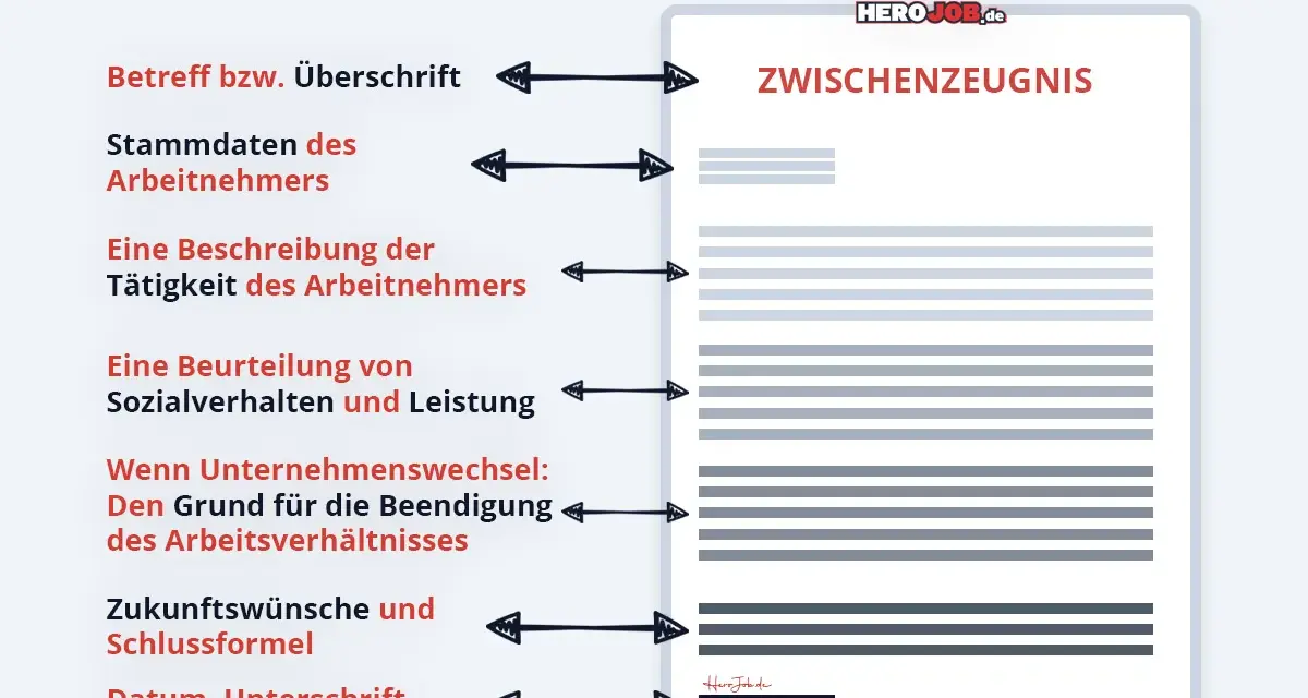 Aufbau eines Zwischenzeugnis Musters: Betreff, Stammdaten, Tätigkeitsbeschreibung, Beurteilung, Grund für Beendigung, Schlussformel, Datum & Unterschrift.