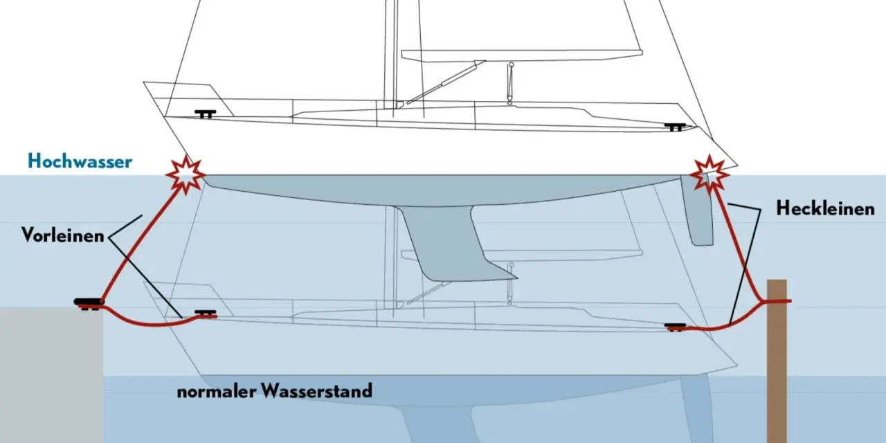 Schema zeigt, wie man ein Boot an einem Pfahl festmacht. Vorleinen und Heckleinen sichern das Boot bei Hochwasser.