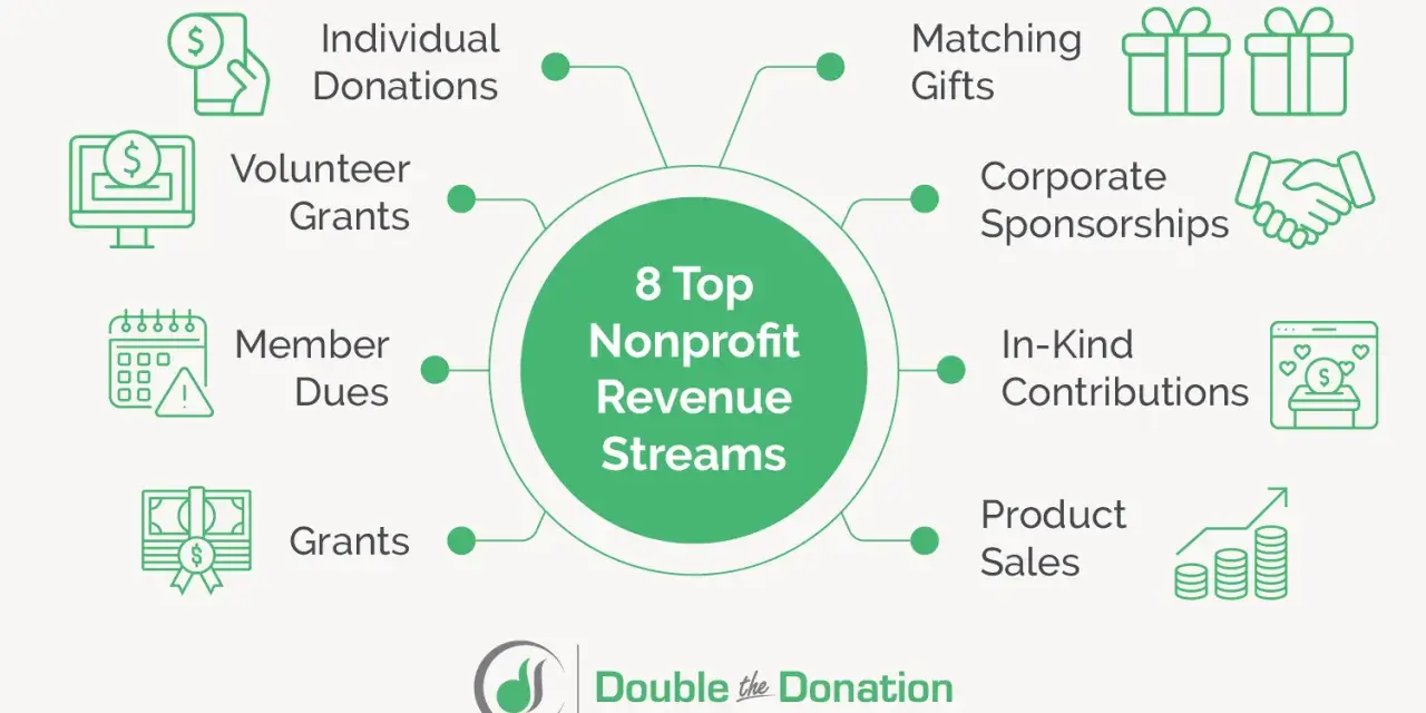 Diagram showing 8 top nonprofit revenue streams: individual donations, volunteer grants, member dues, grants, matching gifts, corporate sponsorships, in-kind contributions, and product sales.