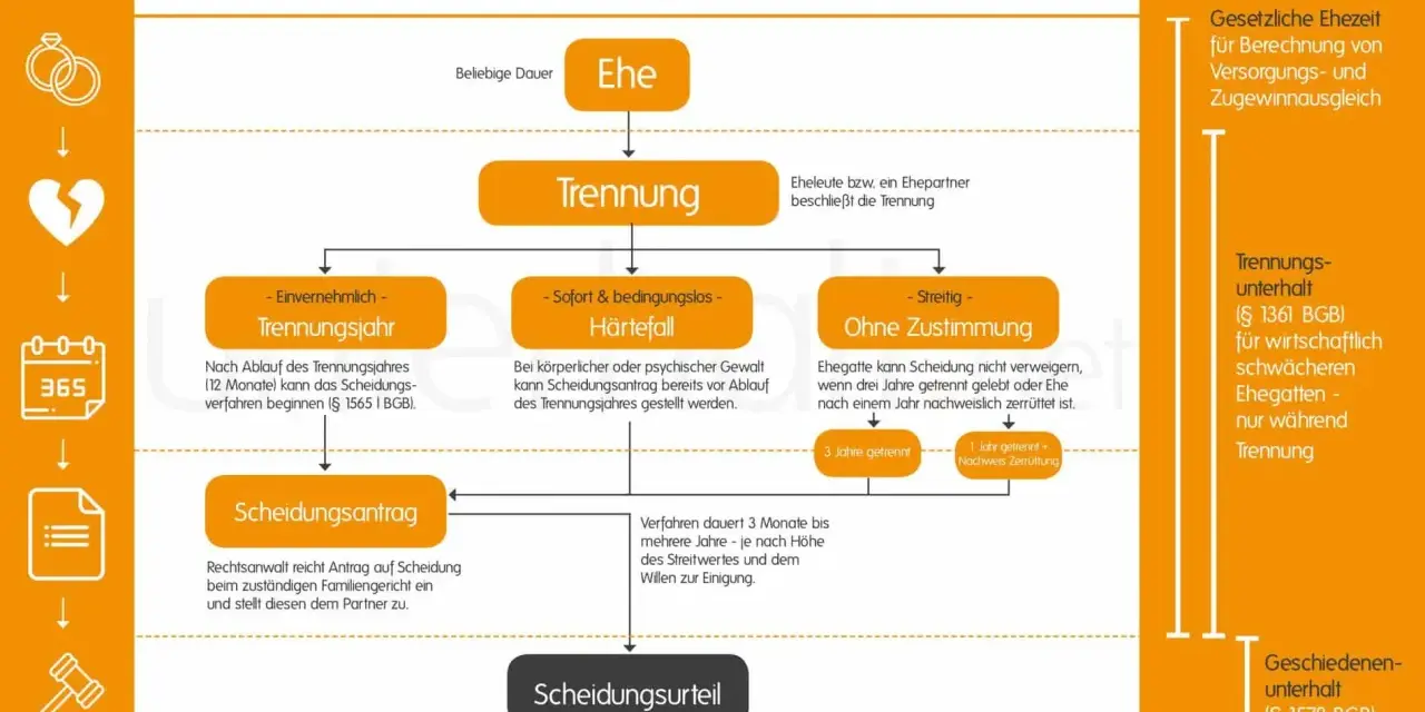Flussdiagramm zum Scheidungsverlauf: Ehe, Trennung, Trennungsjahr, Härtefall, ohne Zustimmung, Scheidungsantrag, Scheidungsurteil. So lässt man sich scheiden.