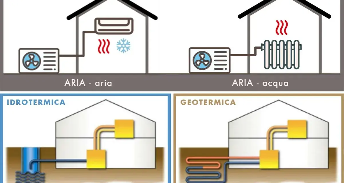 Illustrazione di come funziona una pompa di calore: aerotermica (aria-aria, aria-acqua), idrotermica (acqua) e geotermica (terra).
