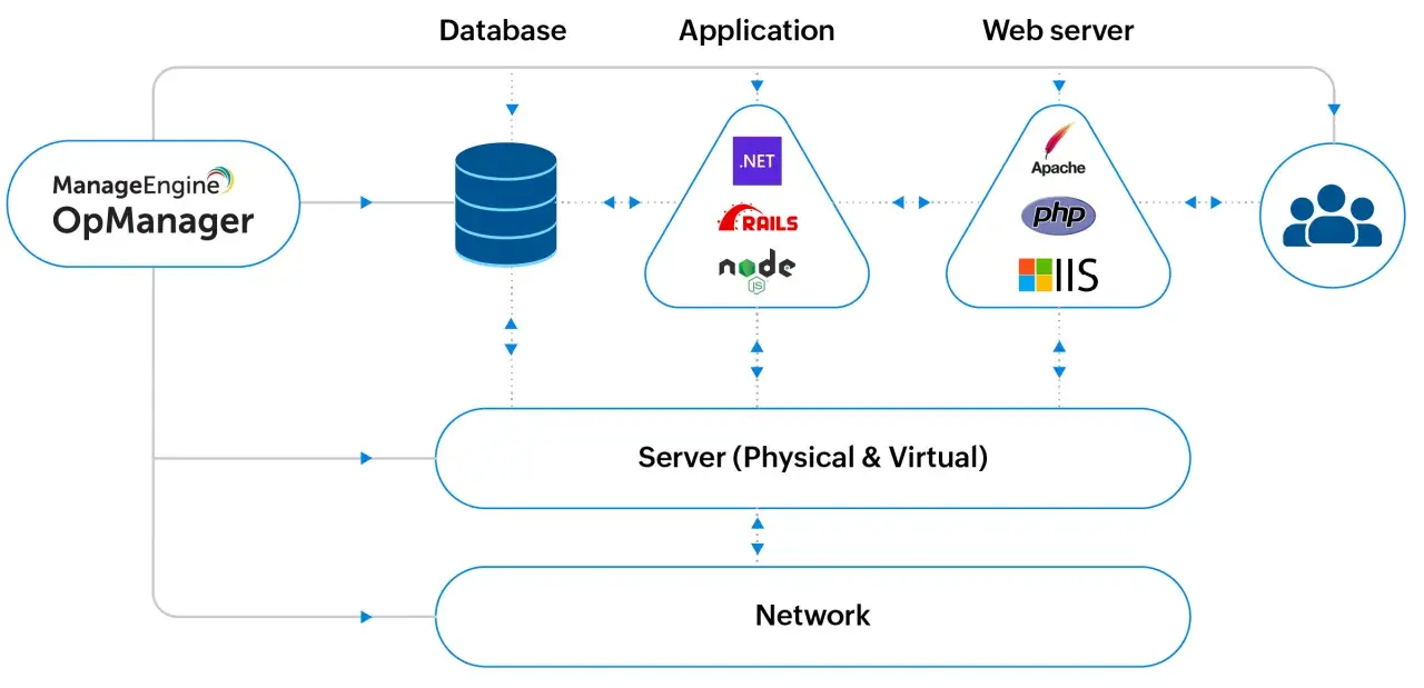 ManageEngine OpManager monitors databases, applications (.NET, Rails, Node.js), web servers (Apache, PHP, IIS), servers, and network for complete application awareness.