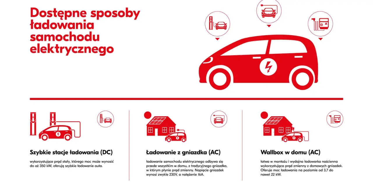 Jaki prąd do ładowania samochodu elektrycznego? Szybkie stacje DC, ładowanie z gniazdka AC czy domowy Wallbox – wybierz najlepszą opcję.