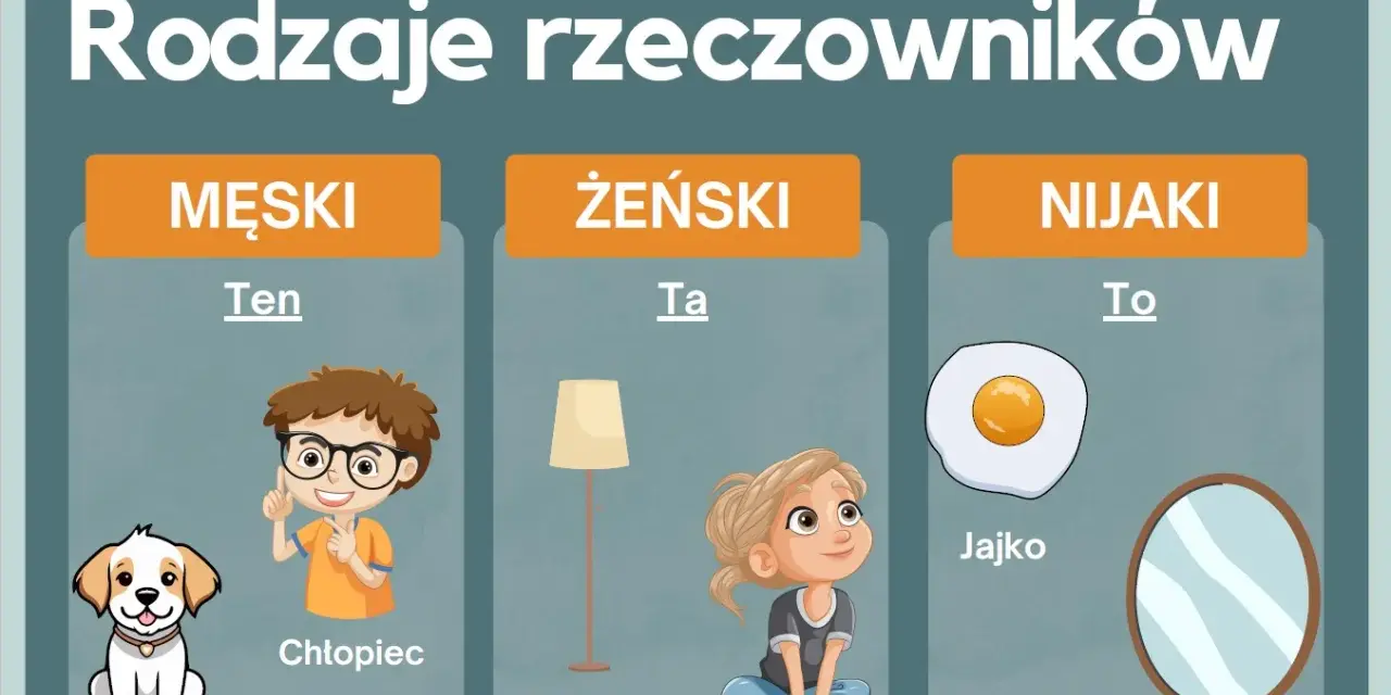 Ilustracja pokazuje rodzaje rzeczownika: pies (męski), lampa (żeński), jajko (nijaki).