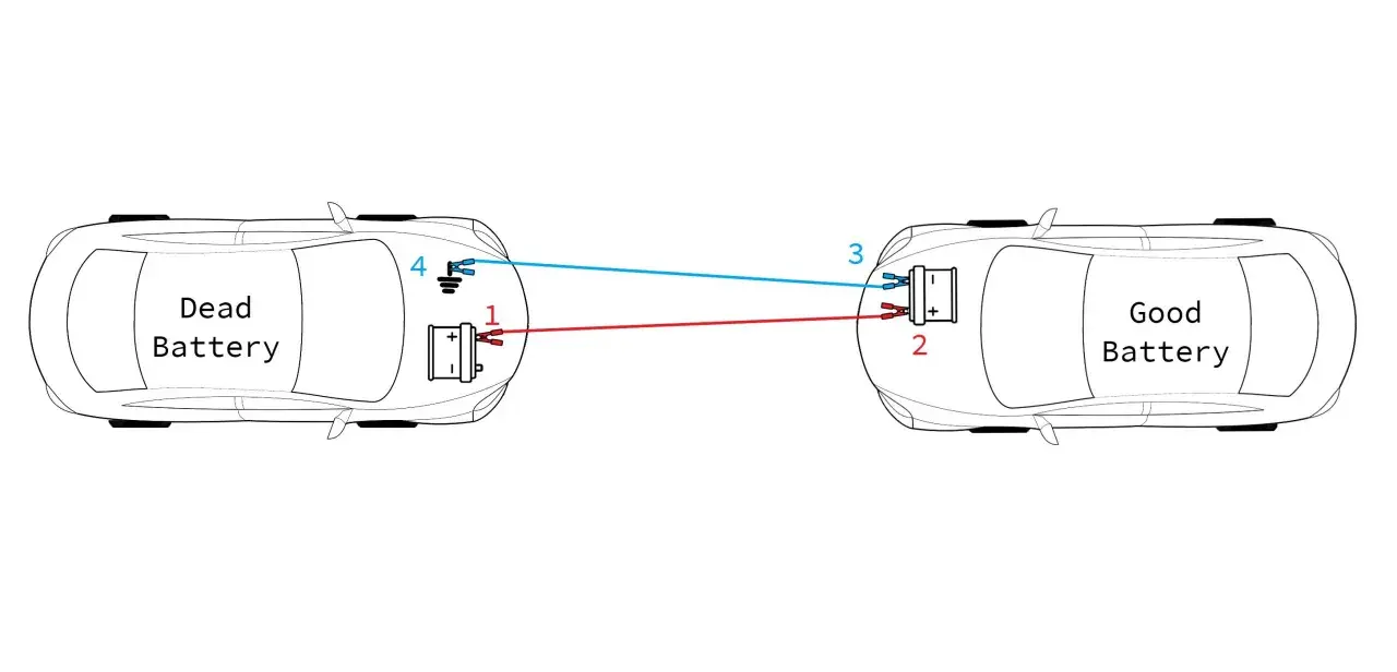Diagram showing how to jumpstart a car without cables. A red cable connects the positive terminal of a dead battery to the positive terminal of a good battery. A blue cable connects a ground point on the dead car to the negative terminal of the good ba...