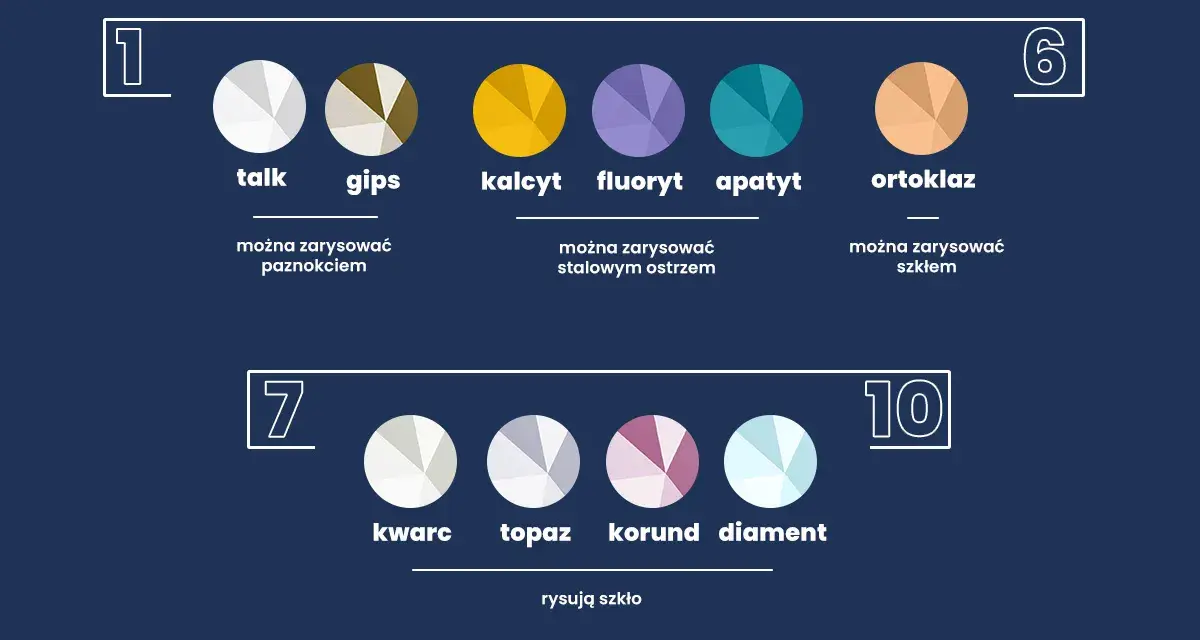 Skala Mohsa: talk, gips, kalcyt, fluoryt, apatyt, ortoklaz, kwarc, topaz, korund, diament.
