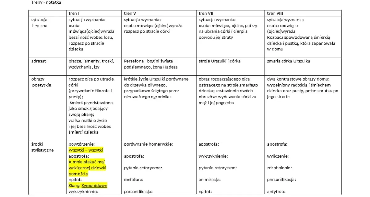 Baśniobór streszczenie: analiza Trenów Kochanowskiego. Tabela porównuje sytuację liryczną, adresata, obrazy poetyckie i środki stylistyczne w poszczególnych trenach.