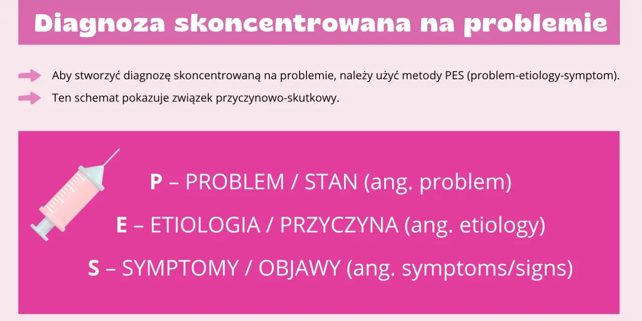 Schemat metody PES: Problem, Etiologia, Symptomy. Pomaga w diagnozie skoncentrowanej na problemie.