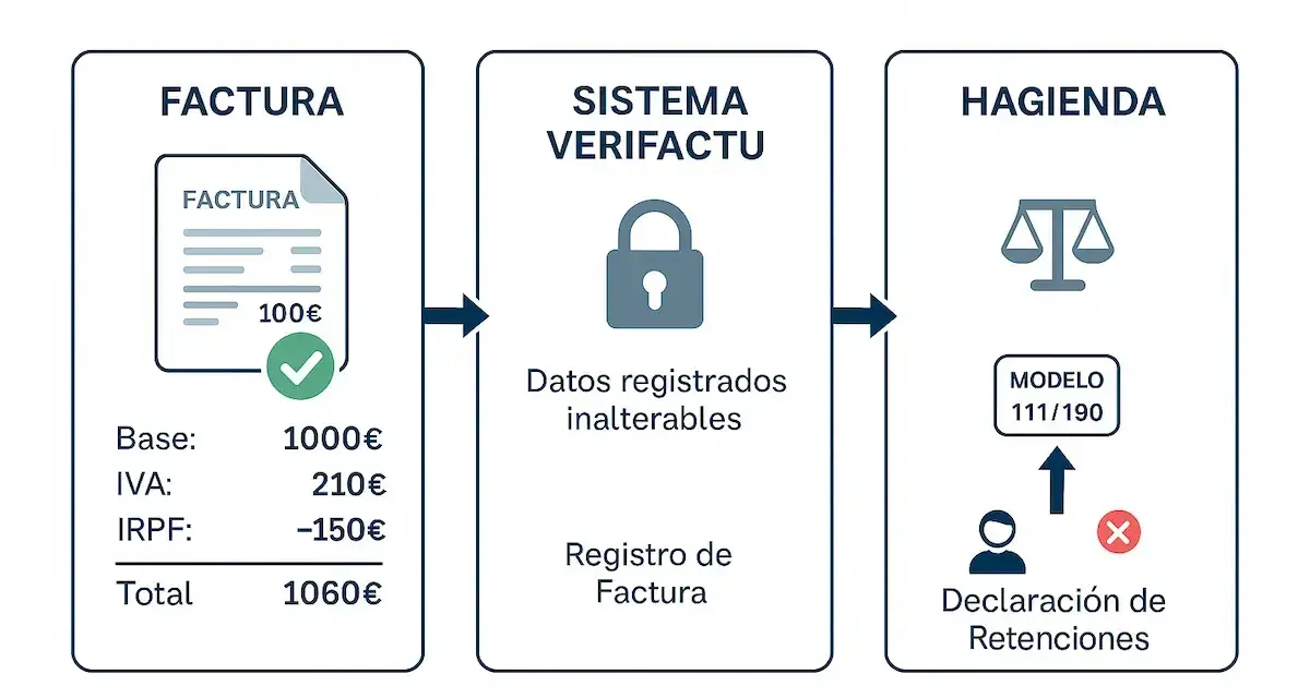 Diagrama muestra el flujo de una factura con base, IVA e IRPF, pasando por un sistema de verificación y llegando a Hacienda para la declaración de retenciones.