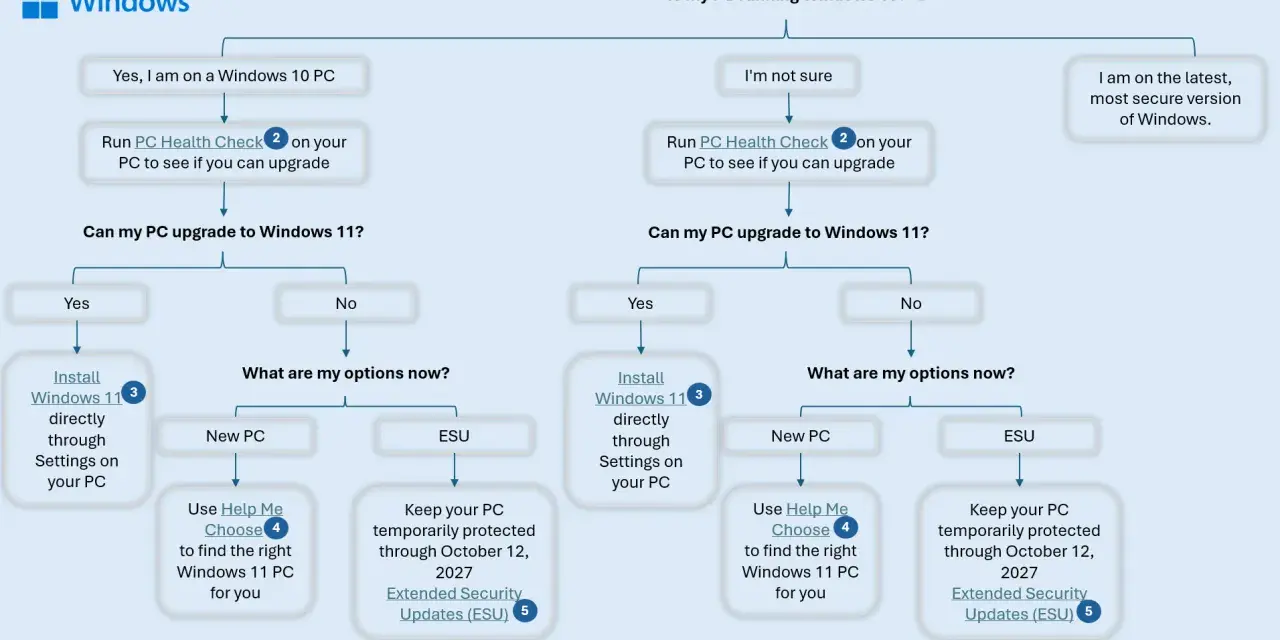 Schemat decyzyjny dotyczący aktualizacji Windows 10 do Windows 11. Sprawdź, czy Twój komputer spełnia wymagania i jakie masz opcje.