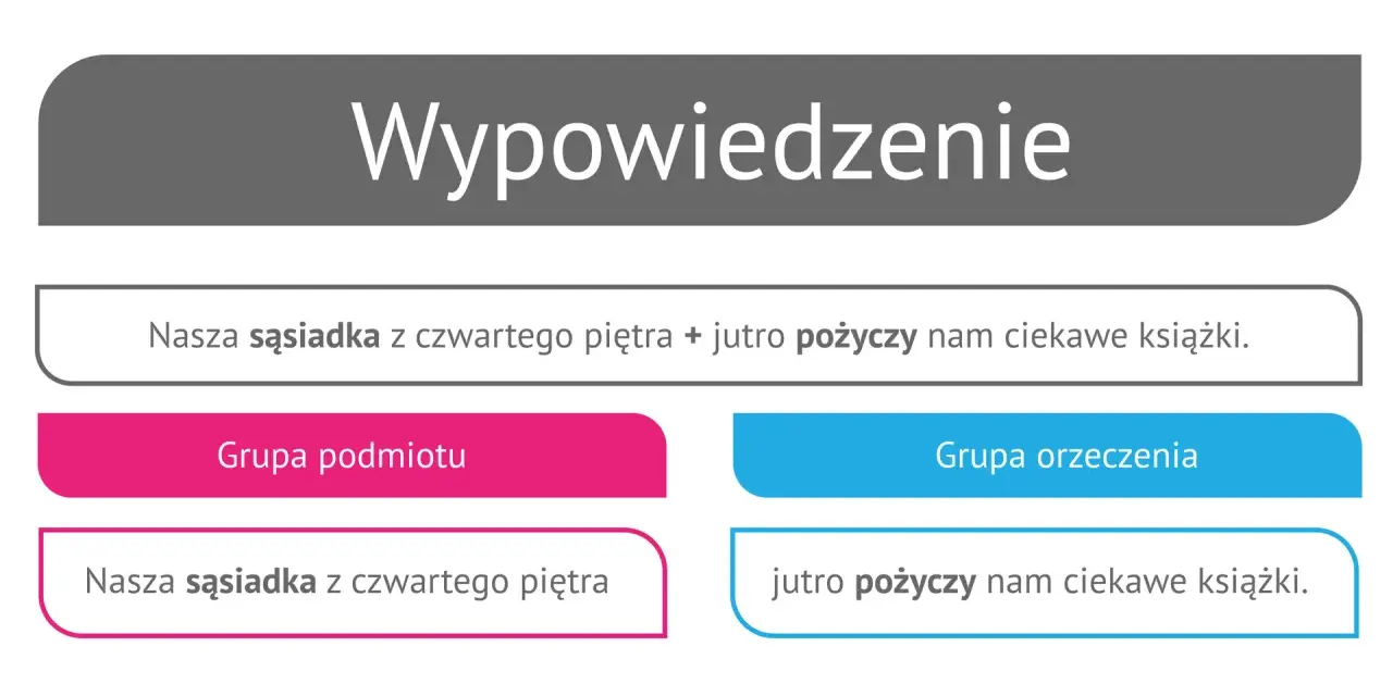 Analiza zdania: "Nasza sąsiadka z czwartego piętra" to podmiot, a "jutro pożyczy nam ciekawe książki" to orzeczenie czasownikowe.