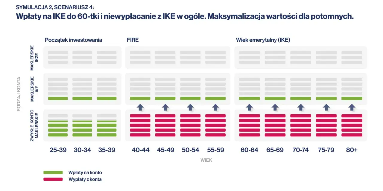 Symulacja wpłat i wypłat na IKE i IKZE. Wykres pokazuje, jak maksymalizować wartość dla potomnych, porównując różne strategie inwestycyjne i wiek.