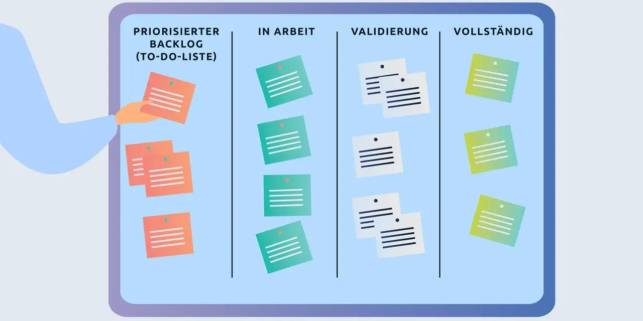 Ein Kanban-Board zeigt Aufgaben in Spalten: Priorisierter Backlog, In Arbeit, Validierung, Vollständig. Ein Team nutzt dieses Board zur Organisation.