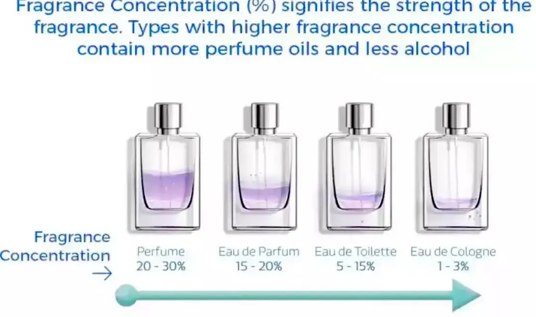 Parfum vs. EdP: Der wahre Unterschied Haltbarkeit, Sillage, Preis