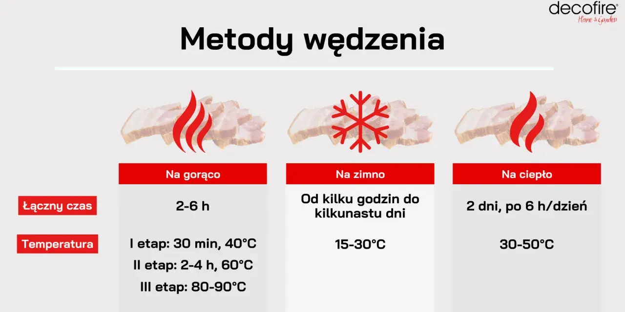 Tabela porównuje metody wędzenia: na gorąco (2-6h), na zimno (kilka godzin do kilkunastu dni) i na ciepło (2 dni, po 6h/dzień). Podaje też temperatury. Dowiedz się, jak długo wędzić szynkę.