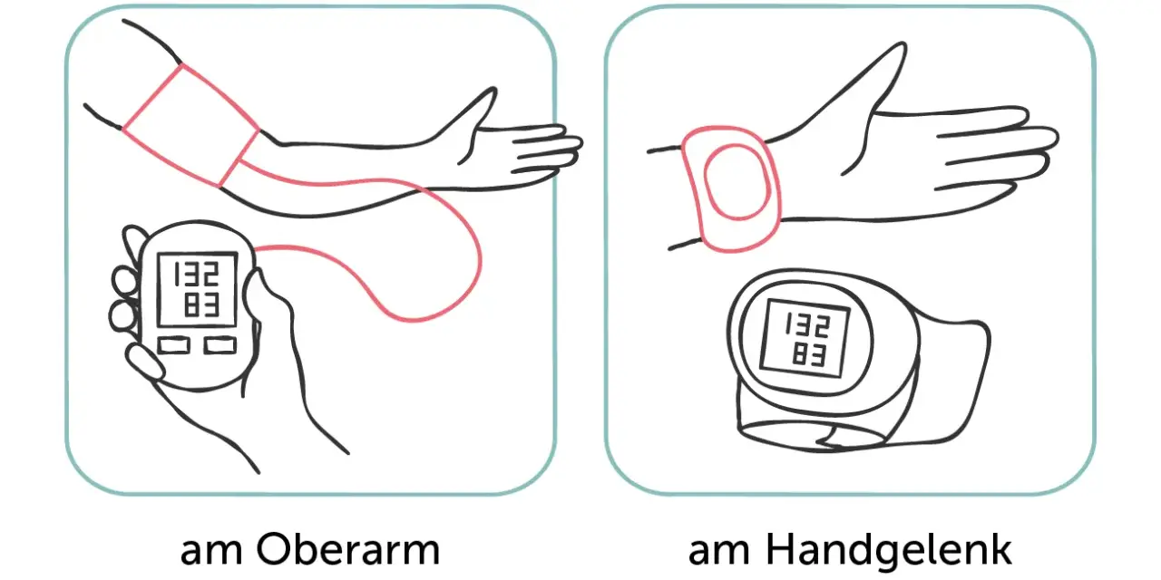 Blutdruck messen am Oberarm und Handgelenk. Illustration zeigt zwei Methoden, wie man den Blutdruck messen kann.