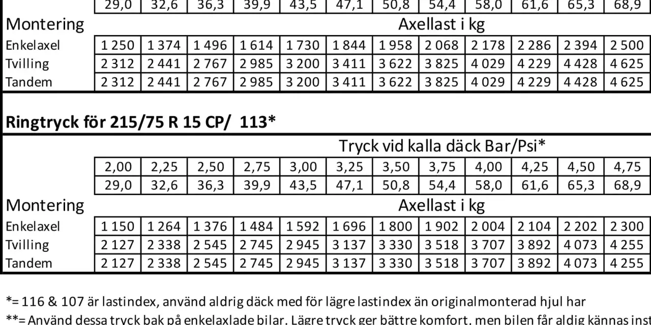 Tabell med ringtryck för Michelin Agilis Camping 225/75 R 16 CP och 215/75 R 15 CP. Visar lufttryck i Bar/Psi och axellast i kg.