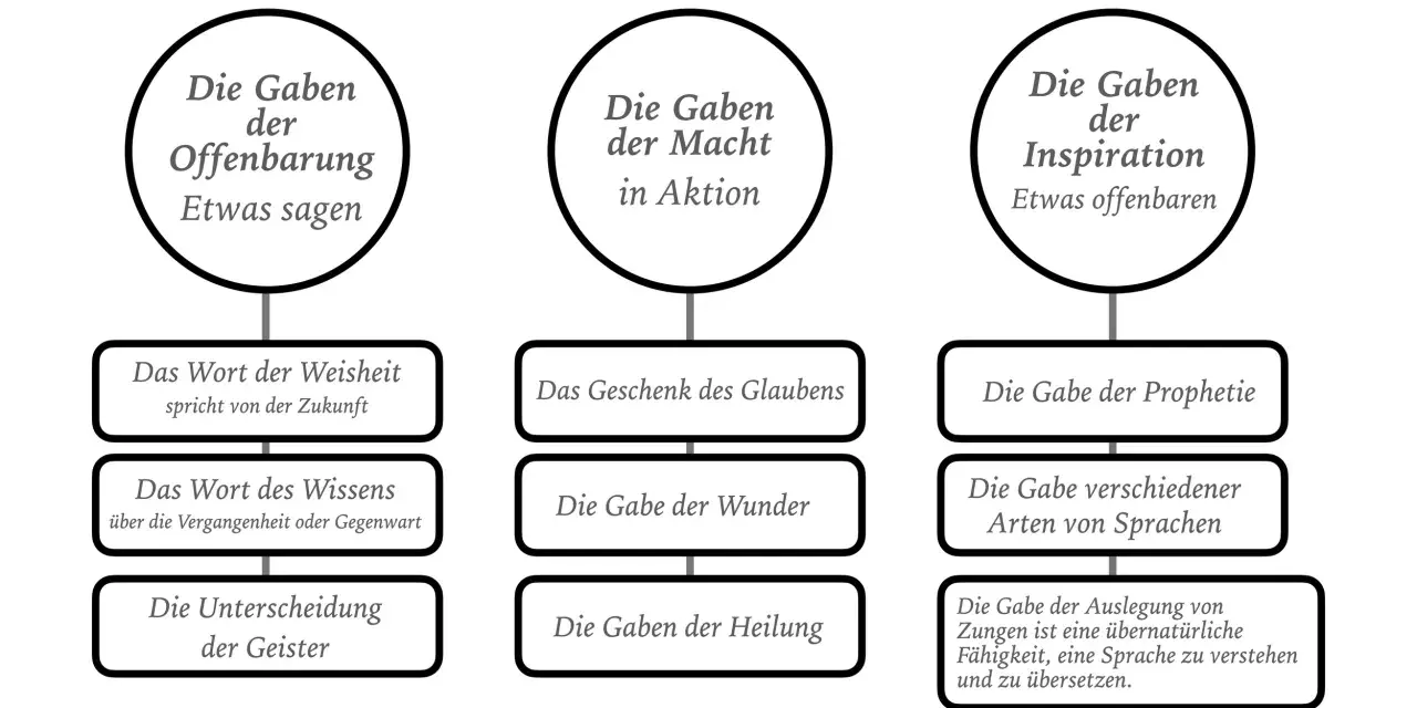 Schema zu den Gaben des Geistes, inspiriert von Epheser 4: Offenbarung, Macht und Inspiration.