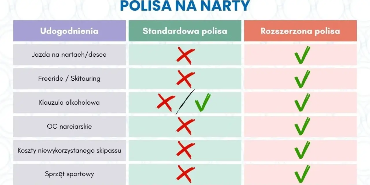Porównanie polis narciarskich: rozszerzona polisa zapewnia ubezpieczenie w góry, obejmując jazdę na nartach, freeride, klauzulę alkoholową, OC narciarskie, koszty skipassu i sprzęt sportowy.