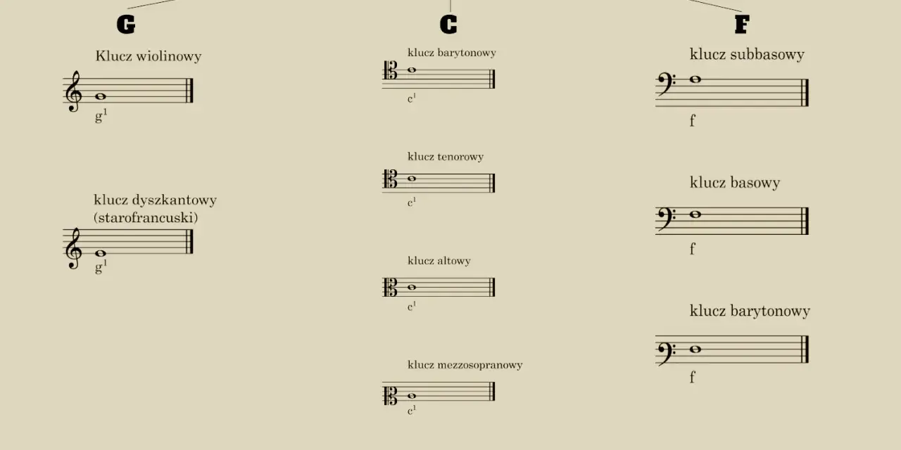 Klucz wiolinowy, dyszkantowy, barytonowy, tenorowy, altowy, mezzosopranowy, sopranowy, subbasowy i basowy – różne rodzaje kluczy muzycznych.