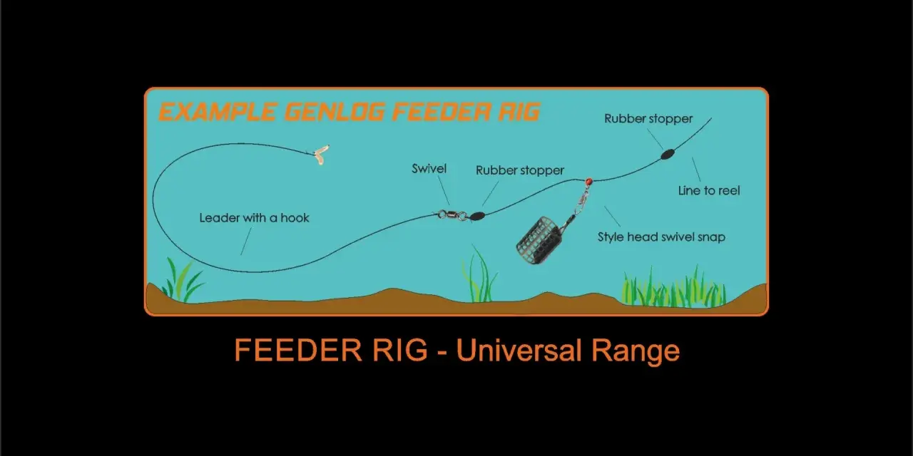 Schemat "feeder rig" - co to znaczy? Pokazuje zestaw wędkarski z haczykiem, obciążeniem (feederem) i żyłką do kołowrotka.