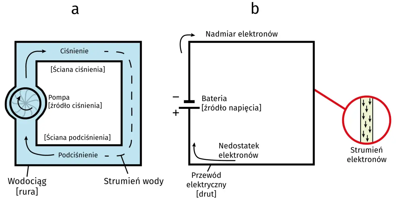 Porównanie analogii: pompa tworzy ciśnienie wody, bateria generuje napięcie prądu, powodując przepływ elektronów.