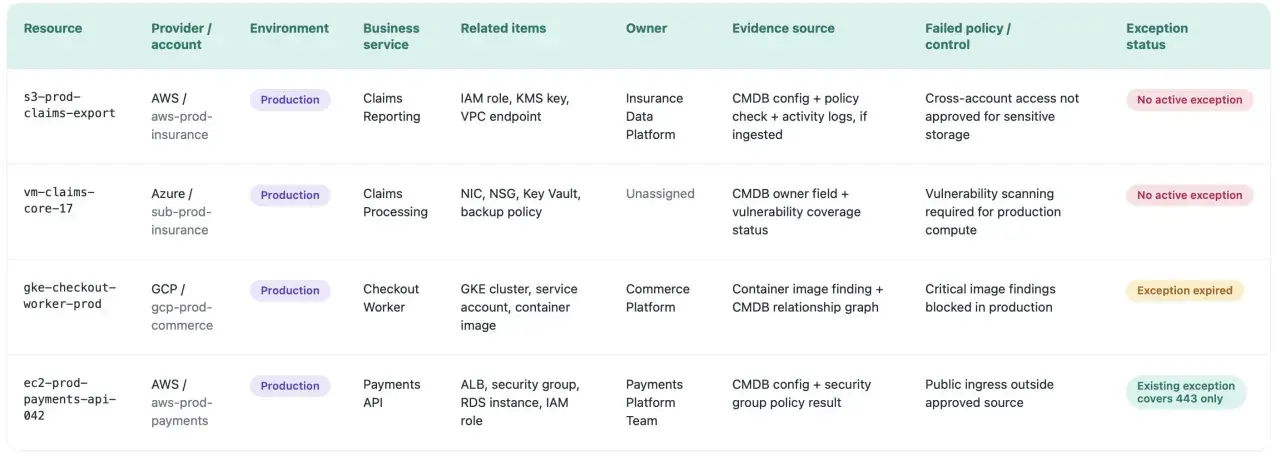 A cloud security checklist table showing resources, providers, environments, services, related items, owners, evidence sources, failed policies, and exception statuses.