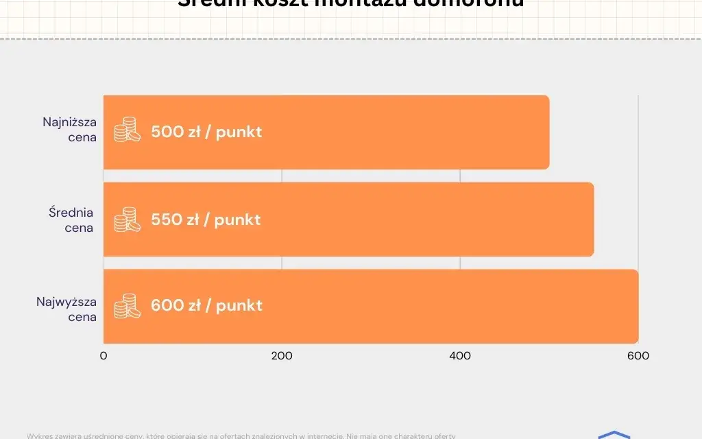 Ile kosztuje domofon do domu? Ceny, montaż i porównanie