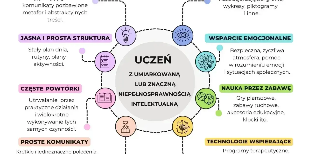 Wykres przedstawia wskazówki dla nauczycieli dotyczące pracy z uczniem z niepełnosprawnością intelektualną, podkreślając wsparcie emocjonalne i pomoc w rozumieniu emocji.