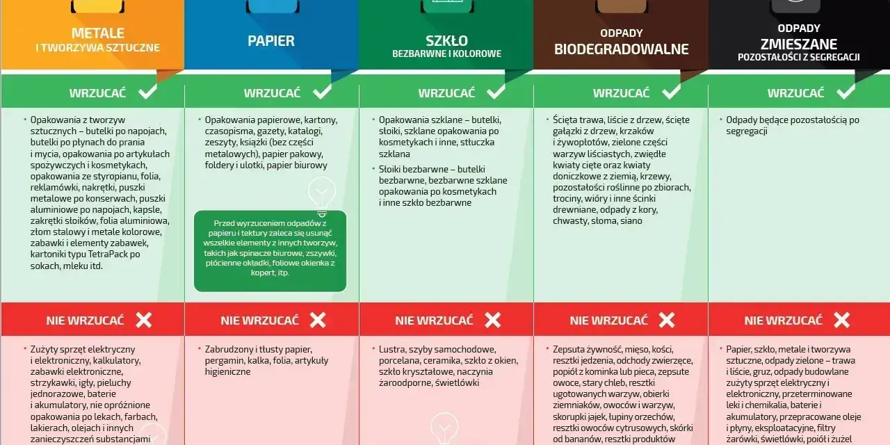 Segregacja odpadów: metale, papier, szkło, odpady biodegradowalne, zmieszane. Czy folia to plastik? Tak, opakowania z tworzyw sztucznych, w tym folie, wrzucamy do pojemnika na metale i tworzywa sztuczne.