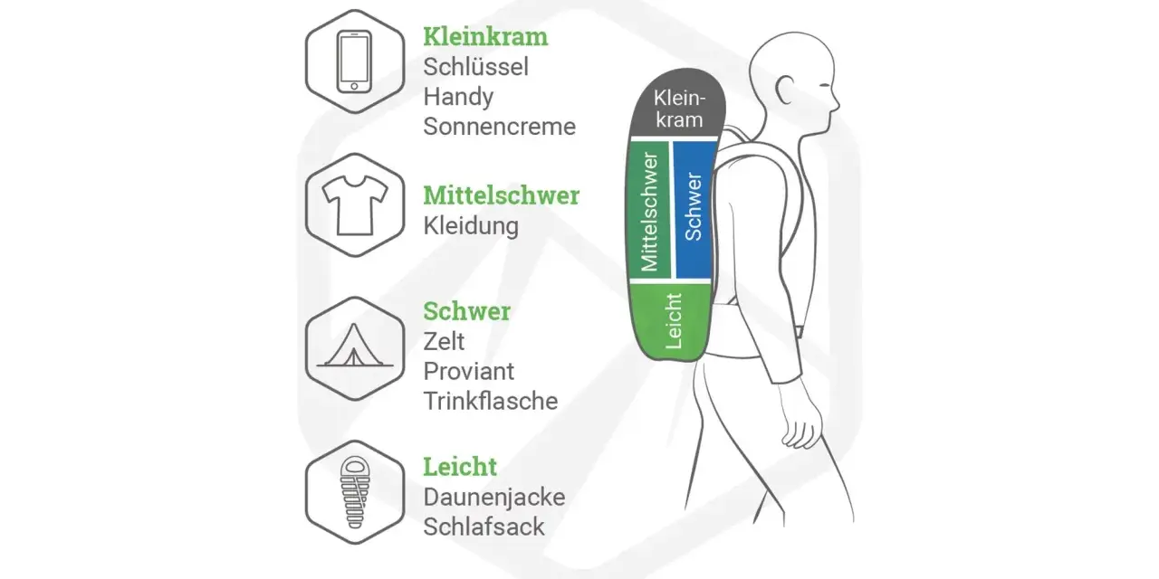 Packliste Trekking mit Zelt: Übersicht über Kleinkram, Kleidung, Zelt, Proviant und Schlafsack, sortiert nach Gewicht für den Rucksack.