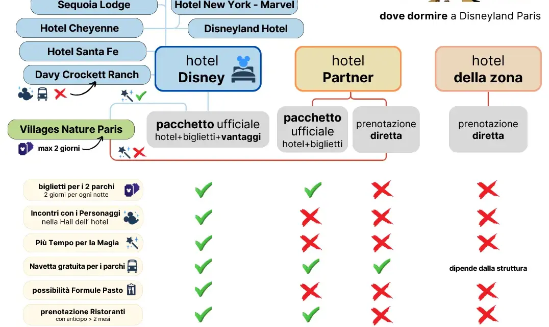 Hotel Disneyland Paris: Guida completa e offerte per la tua vacanza