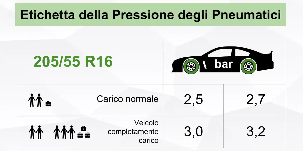 Etichetta pressione pneumatici 205/55 R16: carico normale 2,5/2,7 bar, carico completo 3,0/3,2 bar.