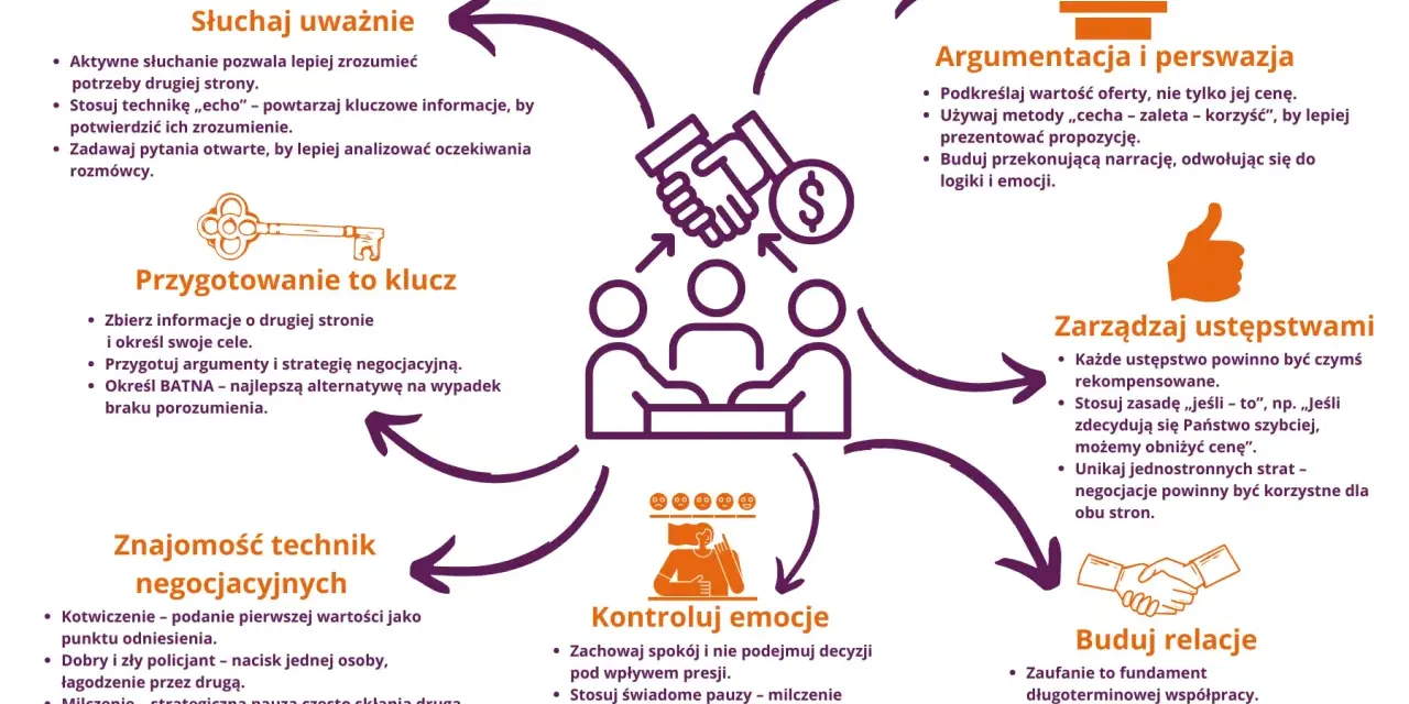 Sekrety negocjacji czynszu przy umowach powyżej 12 miesięcy: słuchaj, przygotuj się, kontroluj emocje, buduj relacje, argumentuj, zarządzaj ustępstwami.