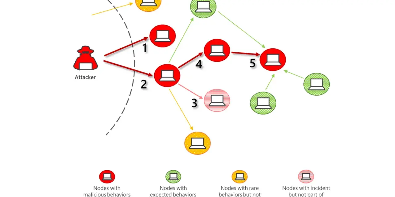 An attacker initiates SMB lateral movement, infecting nodes 1, 2, 4, and 5, while node 3 shows an incident but isn't part of the attack.