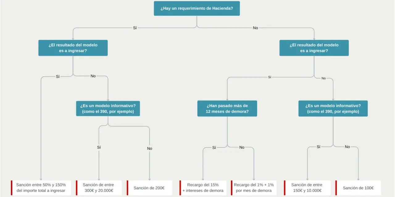 Diagrama de flujo sobre sanciones y recargos de la AEAT por no presentar impuestos a tiempo, detallando las consecuencias según el tipo de modelo y la demora.