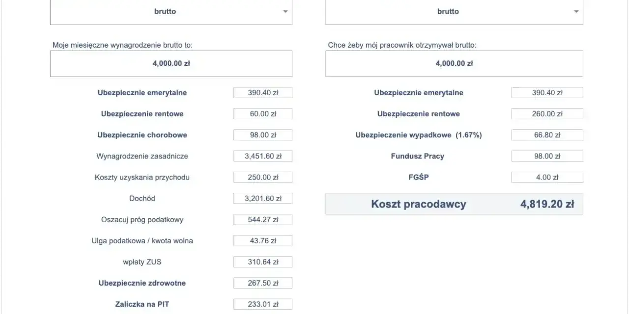 Kalkulator wynagrodzeń: brutto 4000 zł daje netto 2951,09 zł. Koszt pracodawcy to 4819,20 zł.