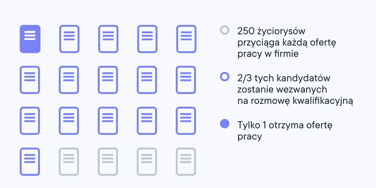 Wizualizacja pokazuje, jak kluczowe są umiejętności do CV. Tylko 1 z 3 kandydatów dostaje pracę, a 2/3 zaprasza się na rozmowę.