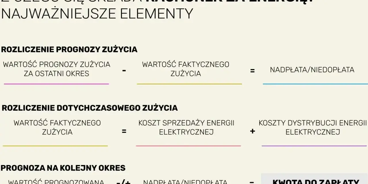 Rozliczenie rachunku za energię: prognoza vs. faktyczne zużycie, koszty sprzedaży i dystrybucji. Kluczowe dla sprzedawców energii elektrycznej.
