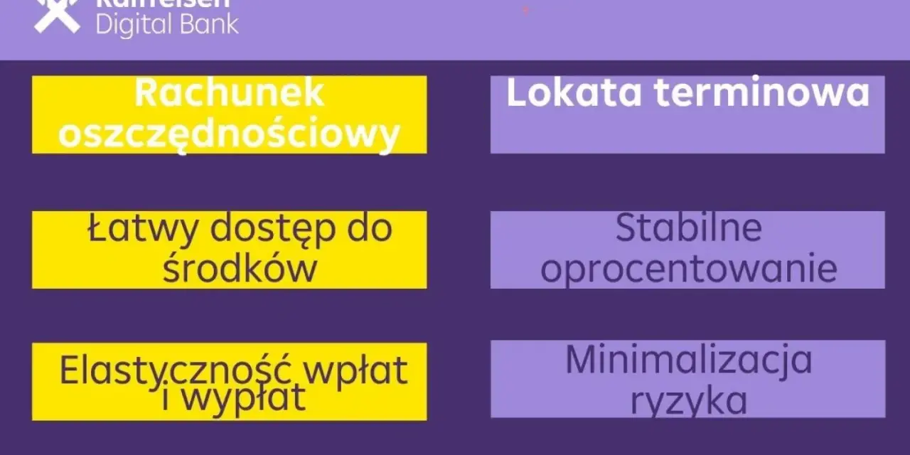 Porównanie: lokata czy konto oszczędnościowe. Rachunek oszczędnościowy oferuje łatwy dostęp i elastyczność, lokata terminowa stabilne oprocentowanie i minimalizację ryzyka.